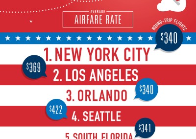 Travelocity Reveals Top Cities to Book Inexpensive Hotels and Most Popular Vacation Destinations for July 4th 2014