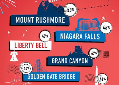 Travelocity Survey Reveals Nearly Half of Americans Are Missing Out on U.S.’ Most Iconic Landmarks